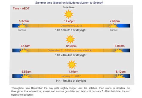 Sunrise and sunset times, civil twilight start and end times as well as solar noon, and day length for every day of March in London. The day length increases by 1 hour, 58 minutes …